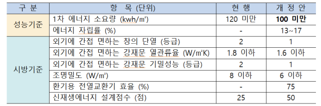 개정 친환경주택 건설기준. 사진 제공=국토교통부