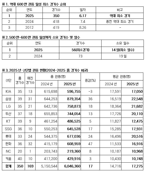 600만 관중 달성 관련 기록표. /사진=KBO 제공