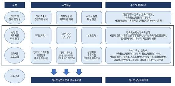청소년 미디어 과의존 치유서비스 지원 체계 [여가부 제공]