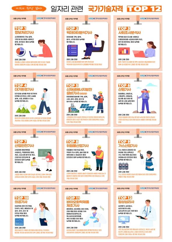 유망 국가기술자격 12개 [한국산업인력공단 경북서부지사 제공]
