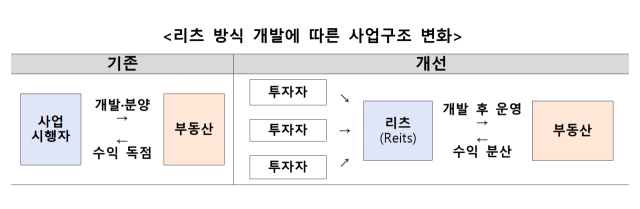 리츠 방식 개발에 따른 사업구조 변화. 2025.6.19. 국토교통부 제공