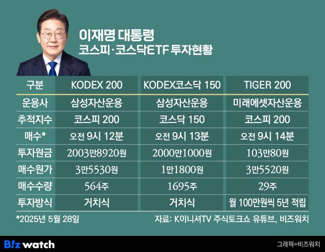 이재명 대통령이 2025년 5월 28일에 매수한 상장지수펀드(ETF) 투자현황/자료=비즈워치,K이니셔TV 유튜브