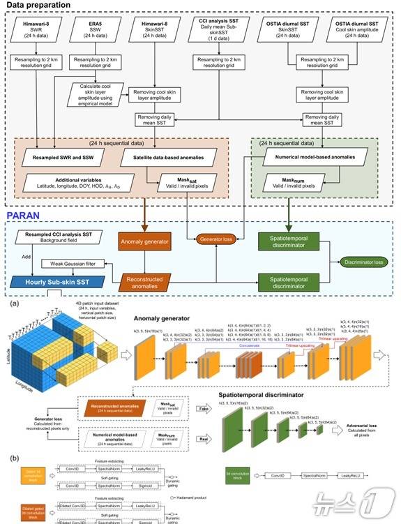 적대적생성신경망 기반 복원 알고리즘. (UNIST 제공. 재판매 및 DB 금지) /뉴스1