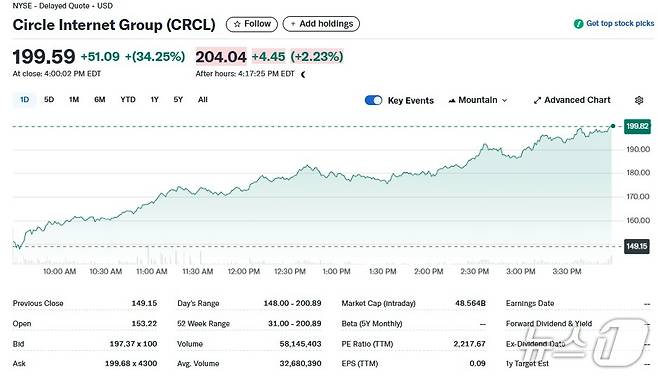 서클 일일 주가추이 - 야후 파이낸스 갈무리