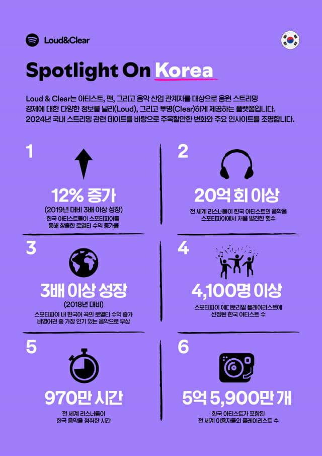 [사진자료] 스포티파이 Loud&Clear 한국 주요 데이터