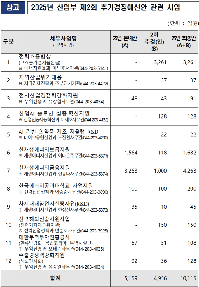 2025년 산업부 제2회 추가경정예산안 관련 사업