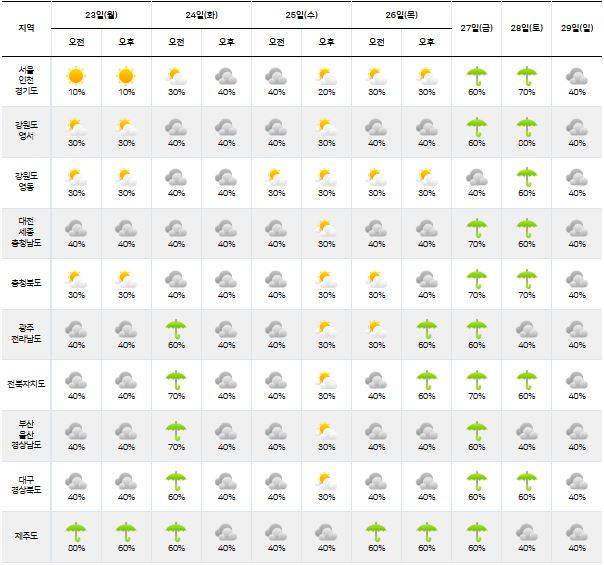 ⓒ기상청: 다음주날씨, 주간날씨, 주간예보, 중기예보