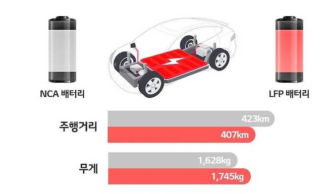 NCA 배터리와 LFP 배터리의 주행거리 및 무게 비교. ⓒLG에너지솔루션 배터리인사이드