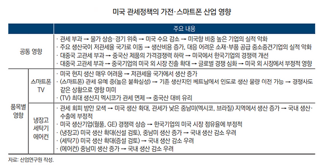 산업연구원 '미국 관세정책이 가전·스마트폰 산업에 끼치는 영향과 시사점' 보고서ⓒ산업연구원