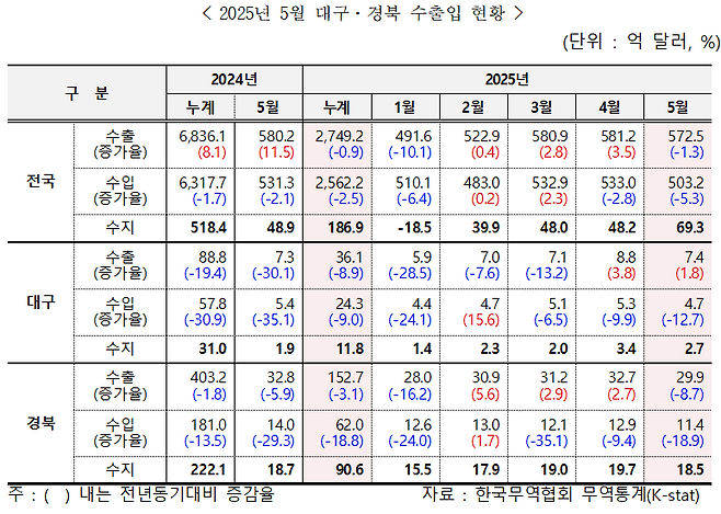 자료 제공 한국무역협회 대구경북지역본부