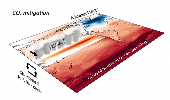 이산화탄소 감소에 따른 전지구 기후 시스템의 변화를 나타낸 그림. 북대서양의 온도는 낮아지고 남극해 온도는 증가한다. 적도 부근의 강수대가 남쪽으로 이동하면서 엘니뇨과 관련된 해양 순환이 더 빠르게 일어난다. 국종성 교수 제공