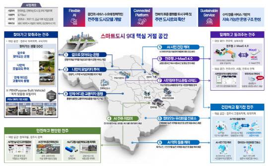 국토교통부의 '2025년 스마트도시 조성사업' 거점형에 선정된 전북 전주시의 '전북 Smart Region의 출발점, Adaptive City 전주' 계획 개념도. [국토부 제공]