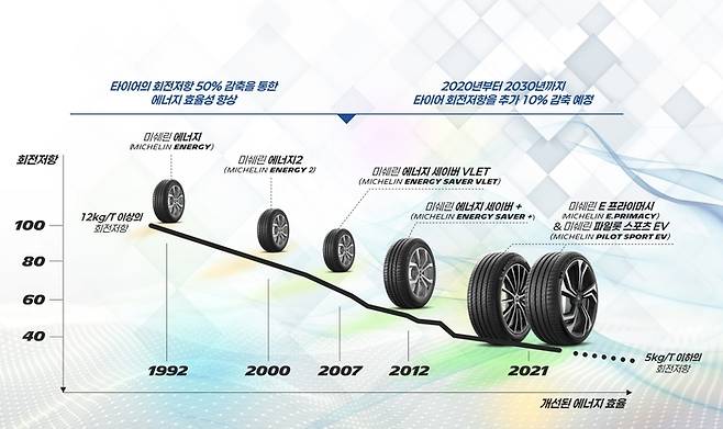 미쉐린 타이어 회전저항과 에너지 효율. 미쉐린 제공