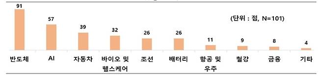 한일 유망 협력 산업 분야 (자료=한국경제인협회)