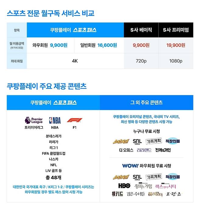 쿠팡플레이는 선택형 부가 서비스인 '스포츠 패스'의 일반 회원 요금제를 오는 8월에 출시한다고 밝혔다.