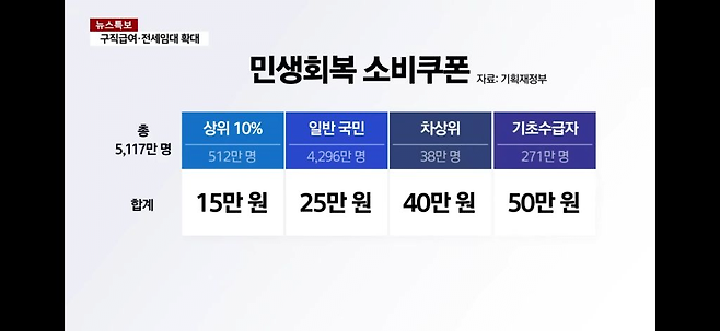 image.png 사실상 확정된 민생회복 소비쿠폰 (전국민 재난지원금)