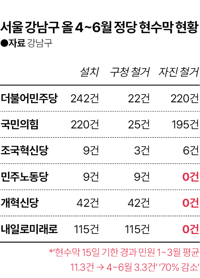 서울 강남구 올해 4~6월 정당 현수막 현황. 그래픽=김대훈 기자