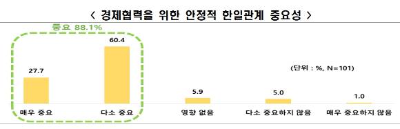 한국경제인협회가 지난 5월30일부터 6월9일까지 모노커뮤니케이션즈·모노리서치를 통해 한국 매출액 상위 1000대 기업(비금융사)을 대상으로 실시한 설문조사 결과.(95% 신뢰수준에서 표본오차 ±9.02%p) [사진=한국경제인협회]