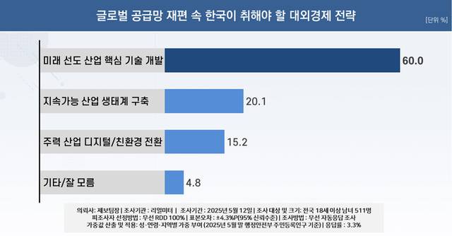 ▲ 리얼미터, 경제 정책 방향성 조사