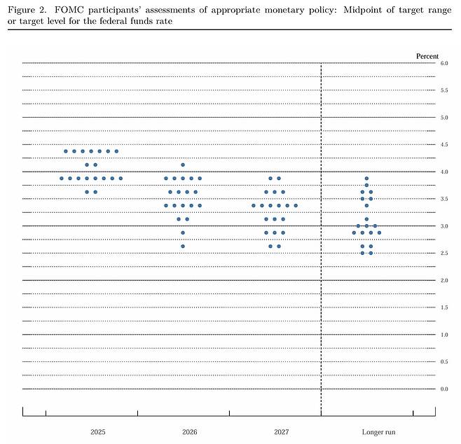 Fed가 6월 FOMC 후 공개한 점도표. /Fed