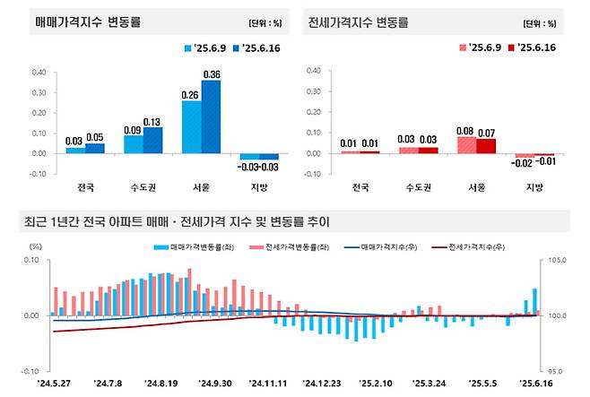 사진=한국부동산원