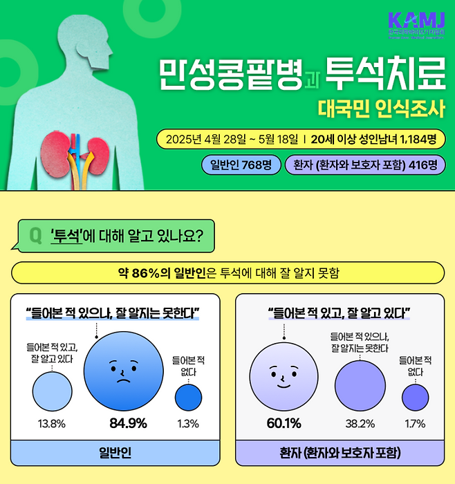 한국의학바이오기자협회의 ‘만성콩팥병과 투석치료 대국민 인식조사’ 발표 자료. 한국의학바이오기자협회 제공