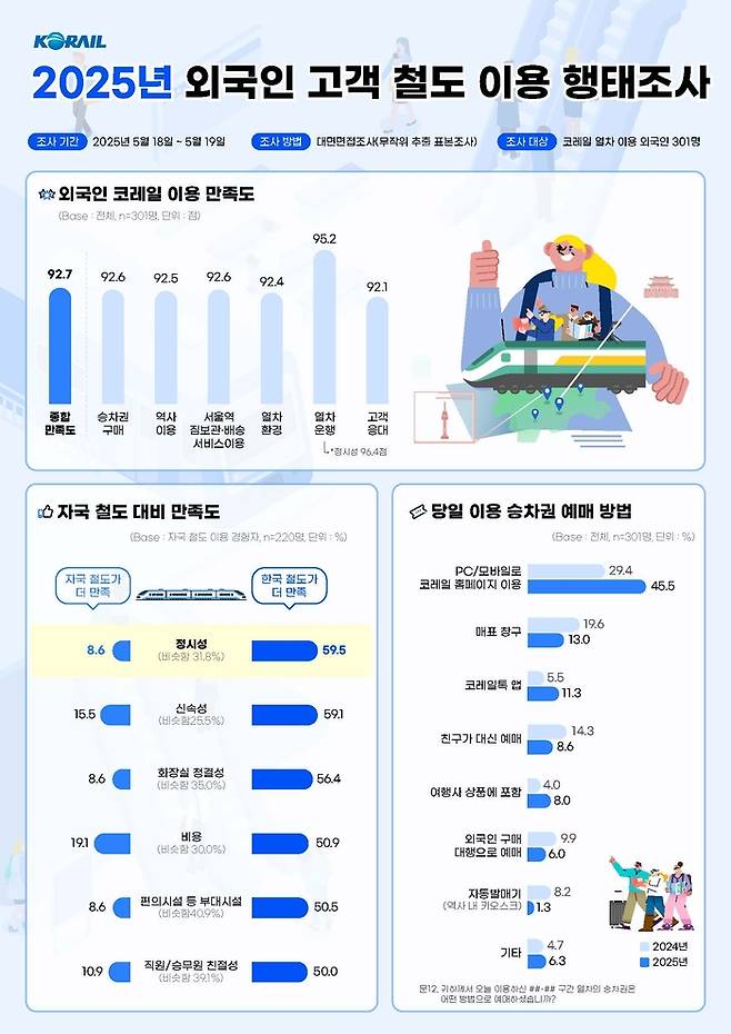 2025 외국인 고객 철도 이용 행태조사 / 사진=코레일