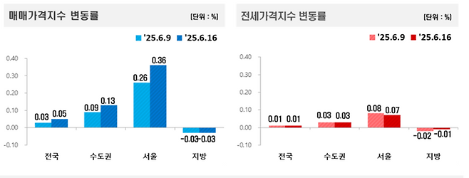 [사진출처=한국부동산원]