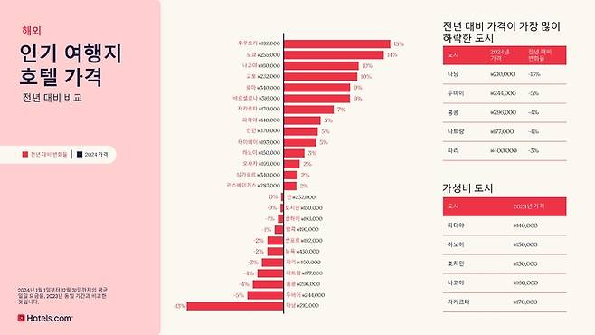 해외 인기 여행지 호텔 ADR 비교/ 인포그래픽=호텔스닷컴