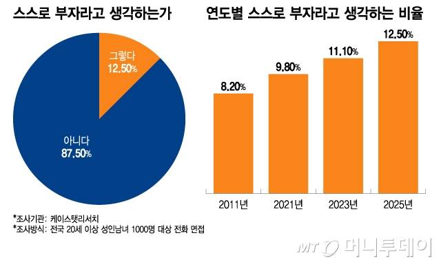 스스로 부자라고 생각하는가, 연도별 스스로 부자라고 생각하는 비율/그래픽=이지혜