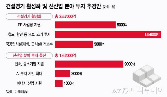 건설경기 활성화 및 신산업 분야 투자 추경안/그래픽=윤선정