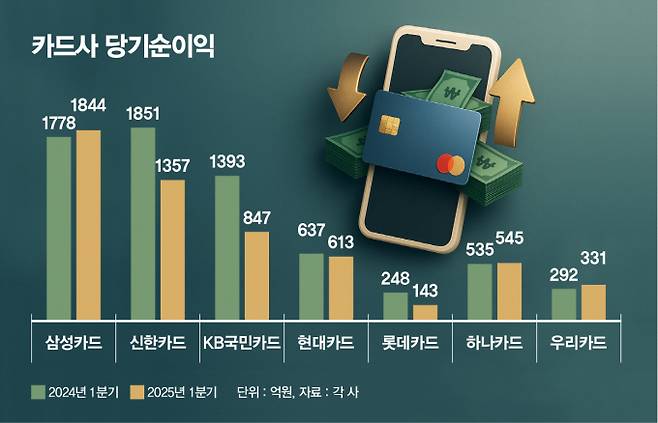 카드사 당기순이익 추이/그래픽=김은옥 기자