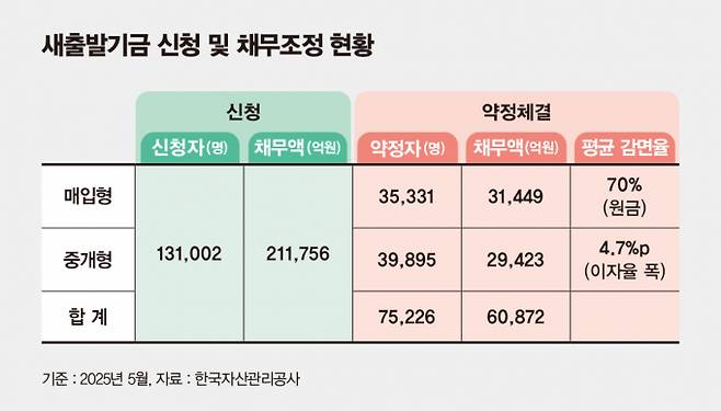 새출발기금 신청 및 채무조정 현황/그래픽=김은옥 기자