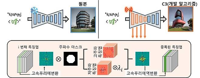 인공지능(AI) 생성 모델의 창의적 생성을 강화하는 기술 모식도.[KAIST 제공]