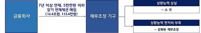(자료=금융위원회 제공) photo@newsis.com *재판매 및 DB 금지