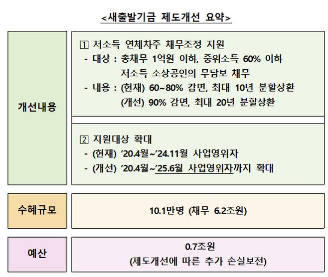 새출발기금 제도개선 요약. 금융위원회 제공