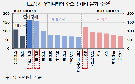 우리나라의 주요국 대비 물가수준. 한국은행