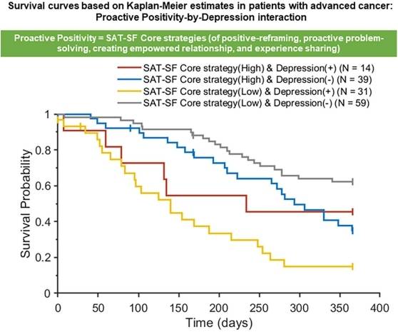 긍정적 대처 전략이 낮고 우울증이 있는 환자군(노란색)의 1년 생존율이 가장 낮았고, 대처 전략이 높은 환자군(빨간색, 파란색)에서는 우울증 유무에 따른 생존율 차이가 거의 없었다.&nbsp;