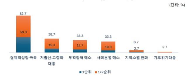 '새 정부 정책 방향에 대한 중견기업계 의견 조사' 결과. 자료제공=중견기업연합회 .