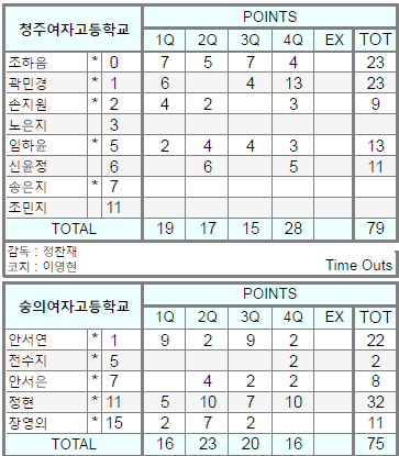 2024년 5월 7일 연맹회장기 전국남녀중고농구대회 여고부 8강 기록지. 교체 선수 없이 5명이 출전한 숭의여고 농구부는 4쿼터 전수지가 부상당하며 4명으로 경기를 치렀고 결국 역전패당했다. 한국중고등학교농구연맹 제공
