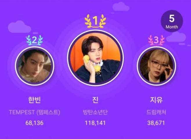 방탄소년단 진, 스타플래닛 5월 아이돌 랭킹 1위..3개월 연속 '기부요정'