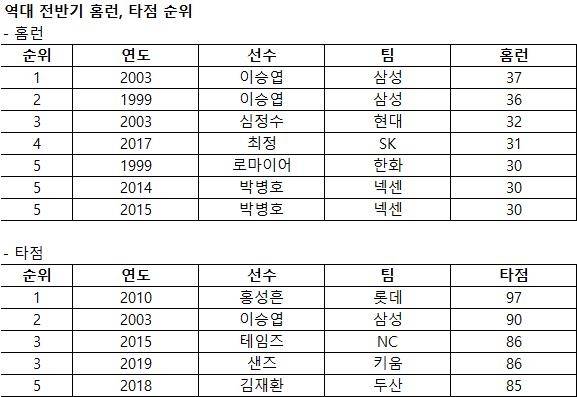 역대 전반기 홈런·타점 순위 [한국야구위원회 제공. 재판매 및 DB 금지]