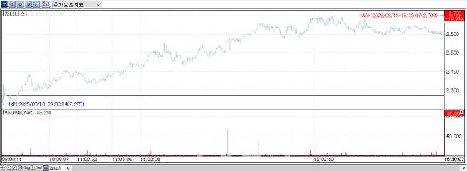 Geninus Stock Trend on the 18th (Source=KG Zeroin MP Doctor)