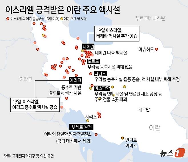 이란 국영TV는 이스라엘군이 19일(현지시간) 중서부 아라크의 핵 시설을 타격했다고 전했다. 이란 중서부에 있는 아라크는 이란 핵 시설인 IR-40 중수로와 중수 생산 공장 등이 위치해 있다.