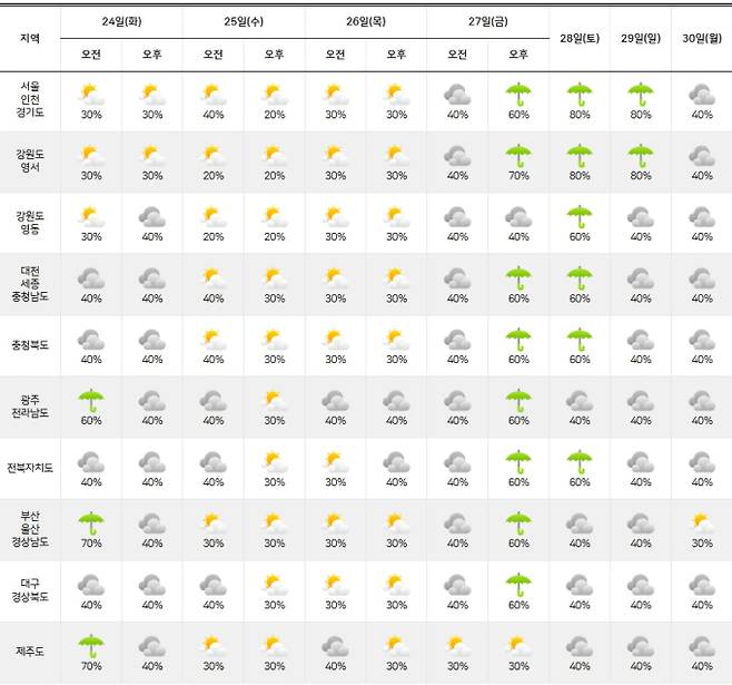 ⓒ기상청: 2025년 장마기간 주간날씨 예보