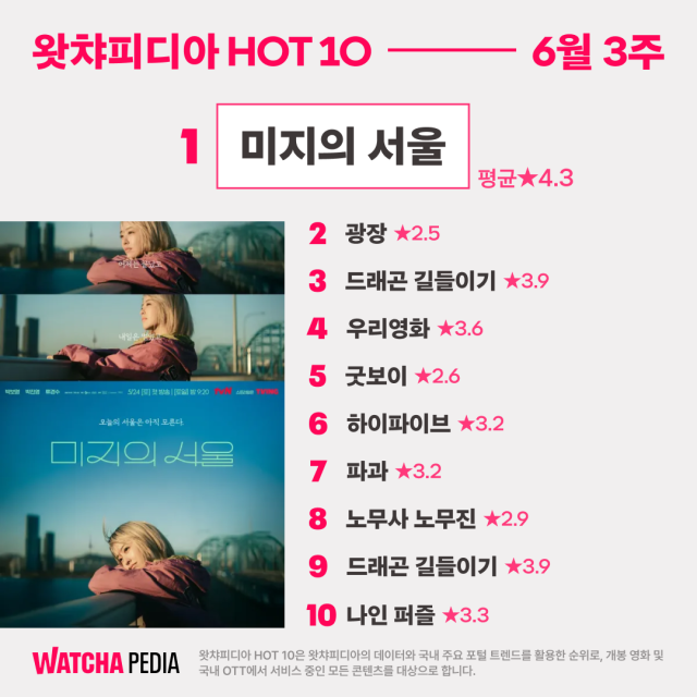 박보영 ‘미지의 서울’, 인기 콘텐츠 1위 탈환(제공: 왓챠피디아)