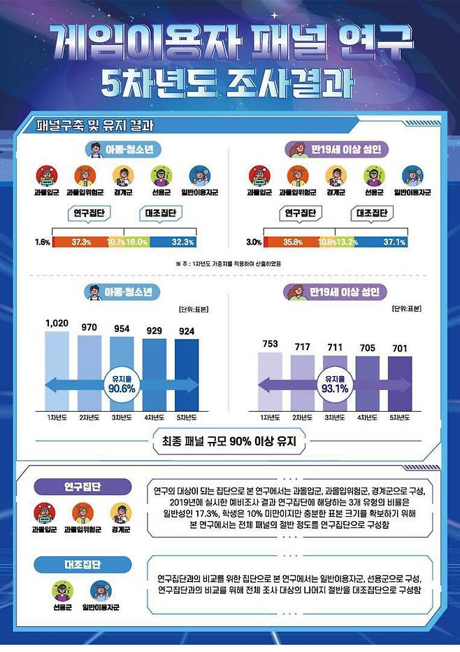 한국콘텐츠진흥원이 발간한 게임 이용자 패널 연구 5차년도 조사 결과