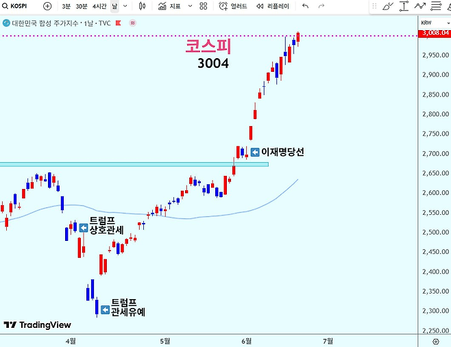 image.png 올해 주식시장 코스피 전세계 1위 순항중
