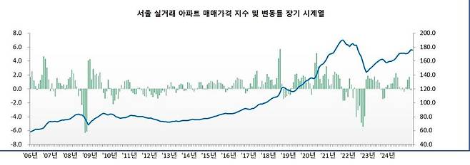 자료 : 한국부동산원