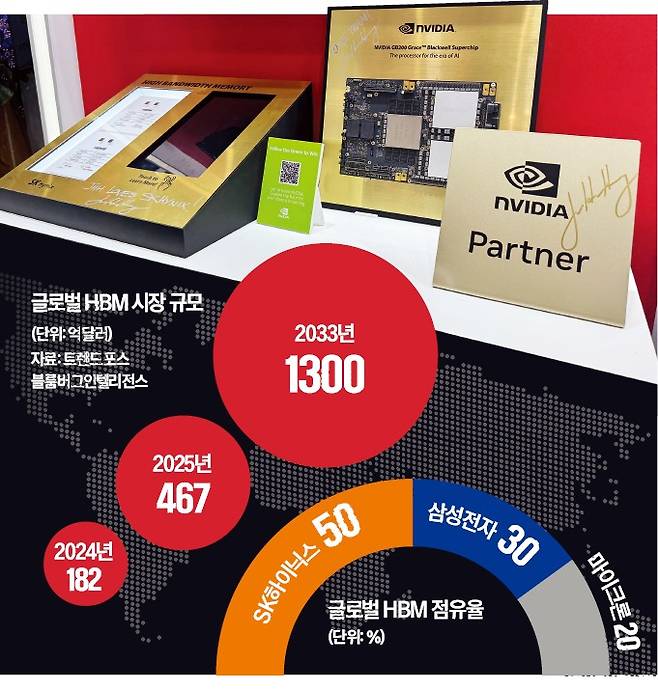 젠슨 황 엔비디아 최고경영자(CEO) 서명이 적힌 SK하이닉스 제품들